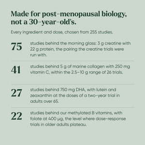 Studies behind Silvie 360: 75 for creatine with protein, 41 for collagen, 27 for DHA, 22 for B vitamins, 255 in total