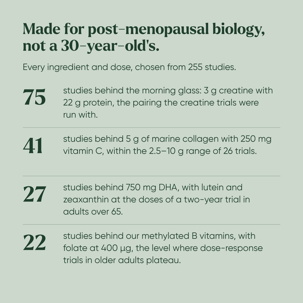 Studies behind Silvie 360: 75 for creatine with protein, 41 for collagen, 27 for DHA, 22 for B vitamins, 255 in total