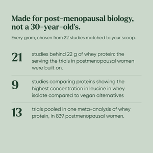 Studies behind Silvie Body Pro: 21 for 22 g of whey protein, 9 comparing proteins, 13 trials in postmenopausal women
