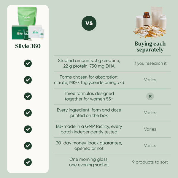 Comparison table: Silvie 360 vs buying 9 supplements separately, on doses, forms, GMP testing, guarantee and routine
