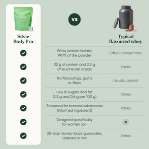Comparison table: Silvie Body Pro vs typical flavoured whey, on isolate, leucine, additives, sugars, testing and guarantee