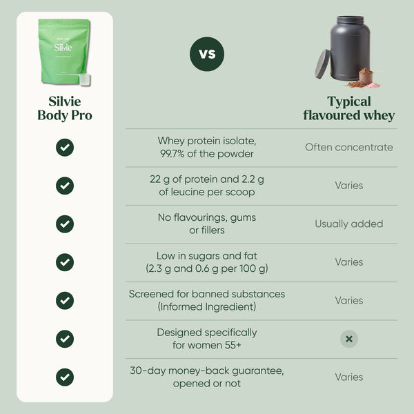Comparison table: Silvie Body Pro vs typical flavoured whey, on isolate, leucine, additives, sugars, testing and guarantee