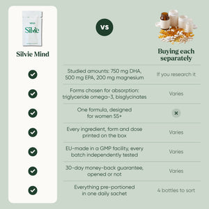 Comparison table: Silvie Mind vs buying each supplement separately, on doses, forms, GMP testing, guarantee and bottles